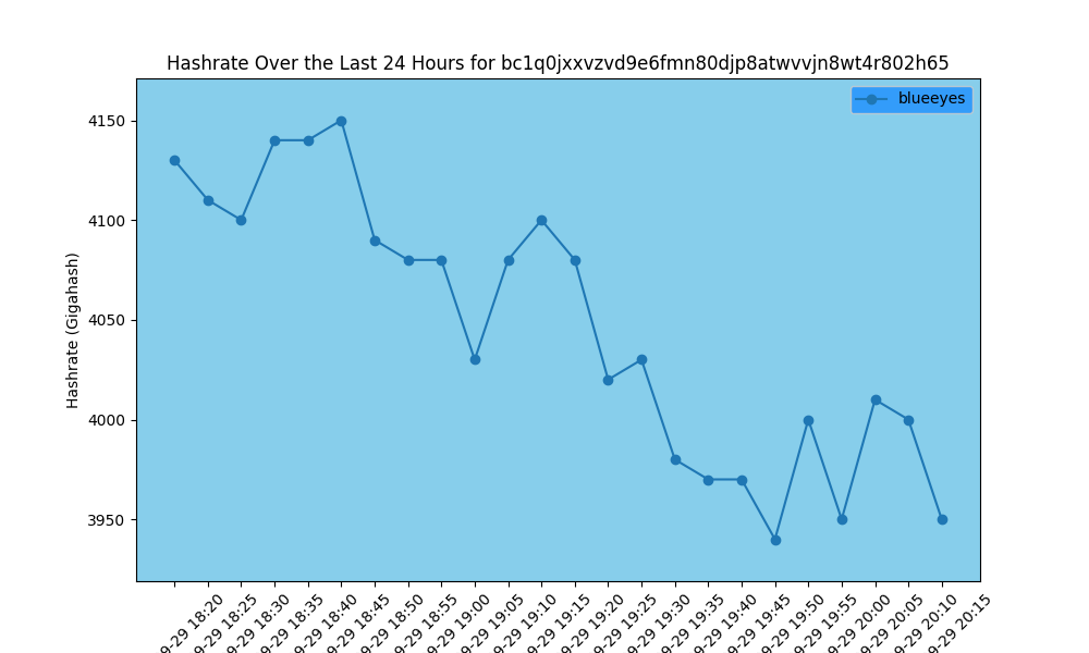 Hashrate Chart