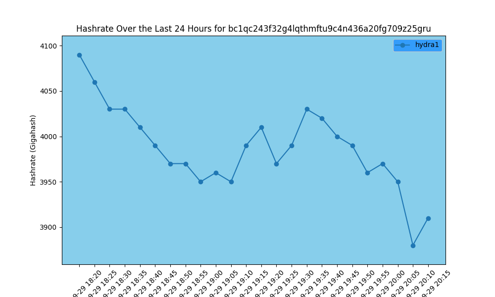 Hashrate Chart