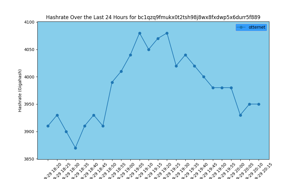 Hashrate Chart